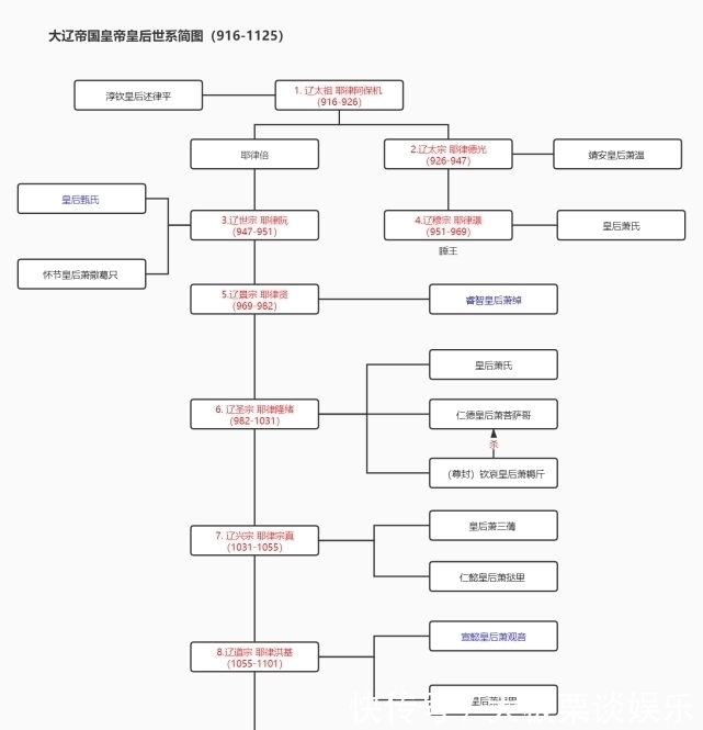 萧氏@大辽传国九代，皇后皆出萧氏，契丹为何用汉姓，萧氏又从何而来？