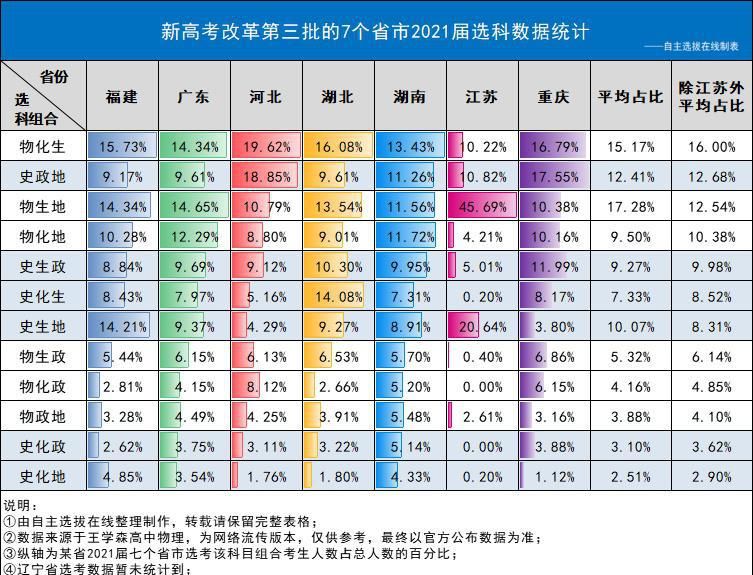 选科|新高考取消文理分科！大数据告诉你，怎么选科更容易拿到高分？