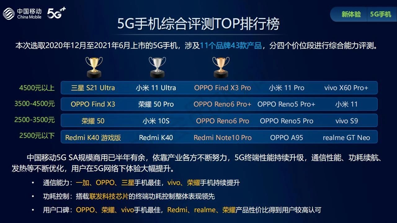 it之家|中国移动发布全价位段“5G 通信指数”排行：OPPO Find X3 第一