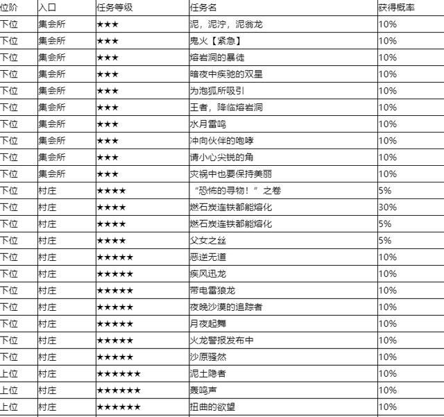 低薪|怪物猎人崛起辉龙石获取方法一览