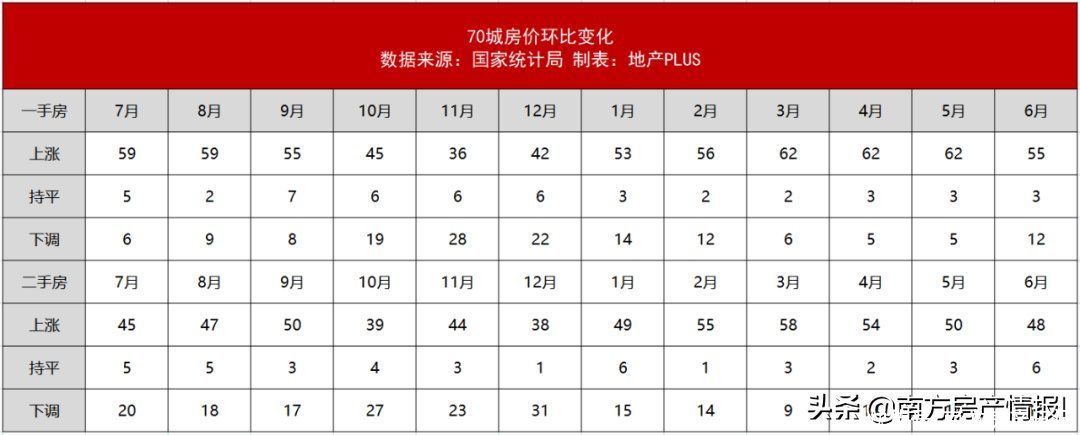 官方|官方刚刚公布！一手房拐点出现，深圳连续两月下跌