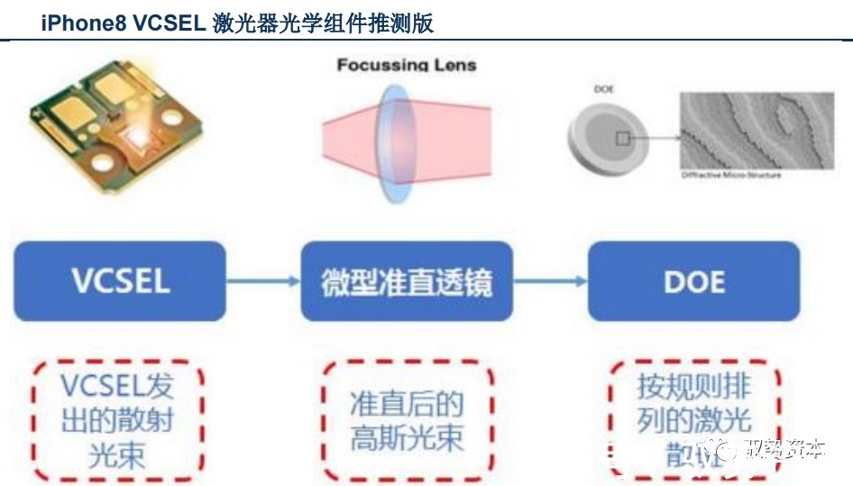 vcsel|3D光学传感器行业研究宝典