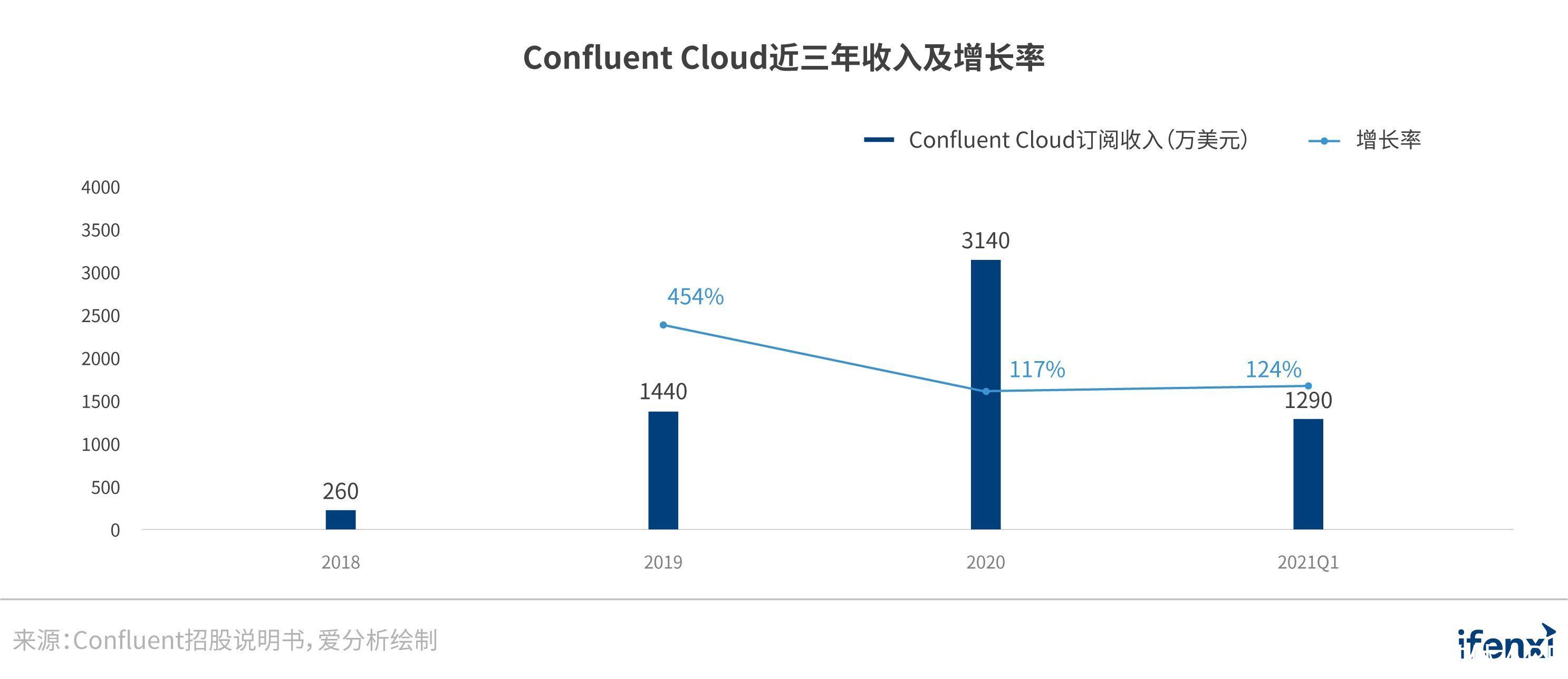 云原生|Confluent上市与Cloudera私有化背后：从硅谷大数据公司的势力更替看数据分析的未来