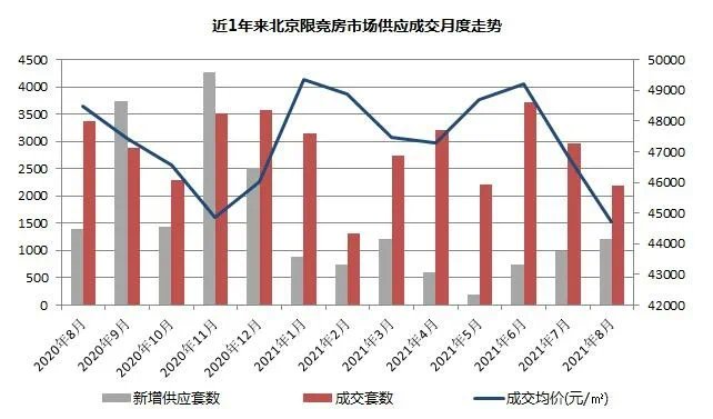 均价|8月,帝都房价降了?!