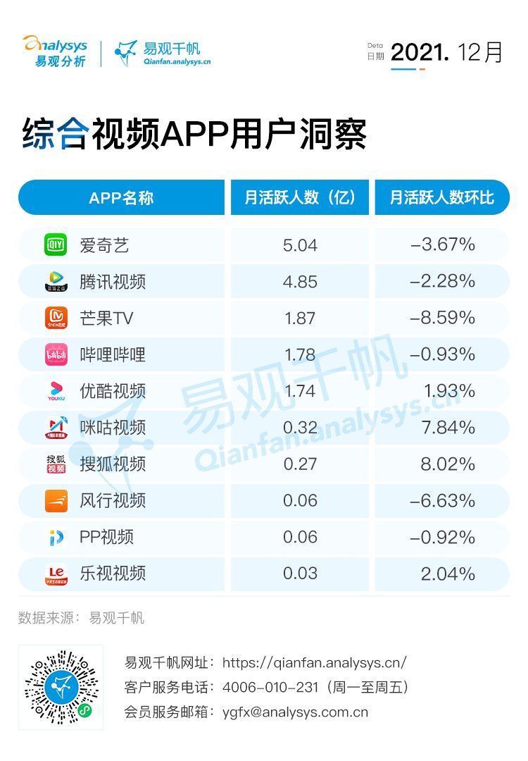 用户|2021年12月视频行业用户洞察：短视频用户规模反超综合视频，新规压力下行业布局或受影响