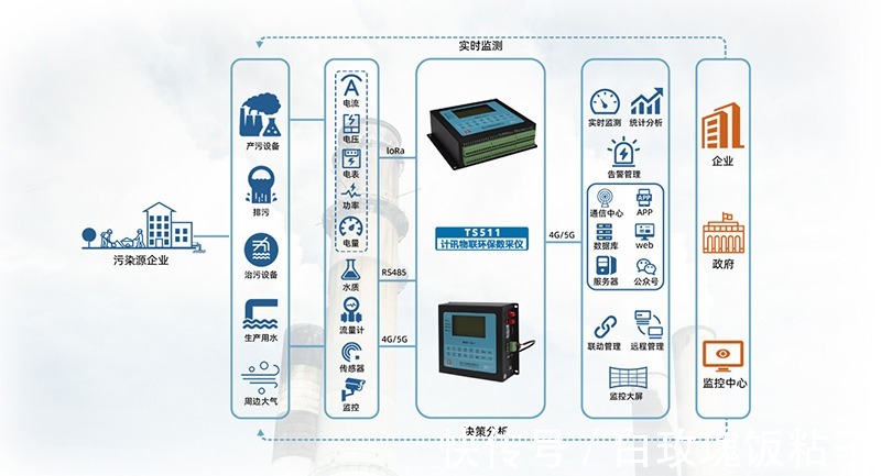 污染源在线监控