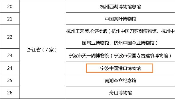  a2860|喜讯！北仑有了国家一级博物馆！