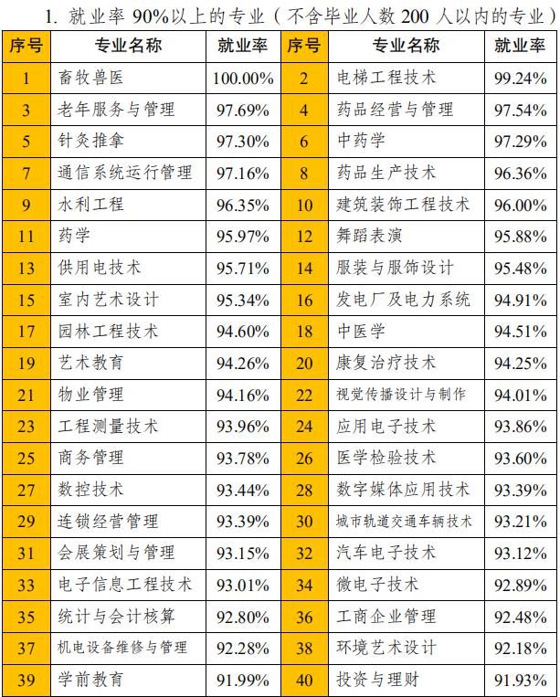 全国各省大学专业就业率曝光，哪些专业100%就业？