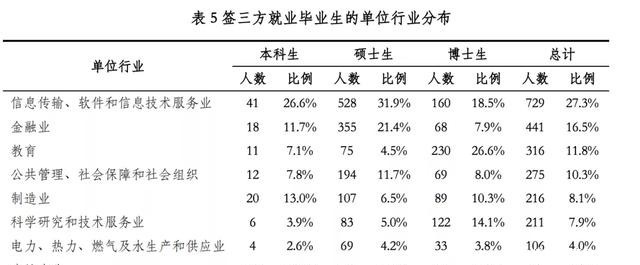 清北毕业生去向大数据：北大爱银行，清华向国网，华为是最大黑洞