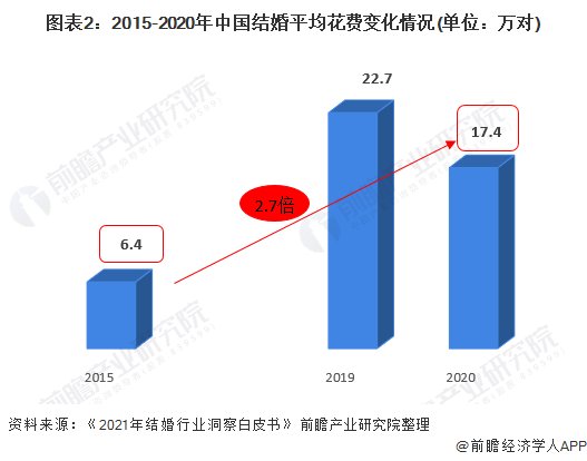 补偿式|“补偿式”婚礼潮涌现！婚宴规模缩小配套服务不断升级