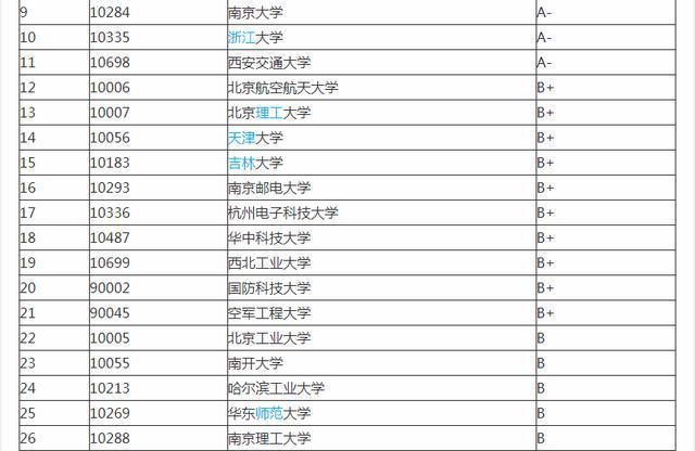 清华大学|2020“电子科学与技术”排名出炉，清华无缘榜首，中科大跌出前20