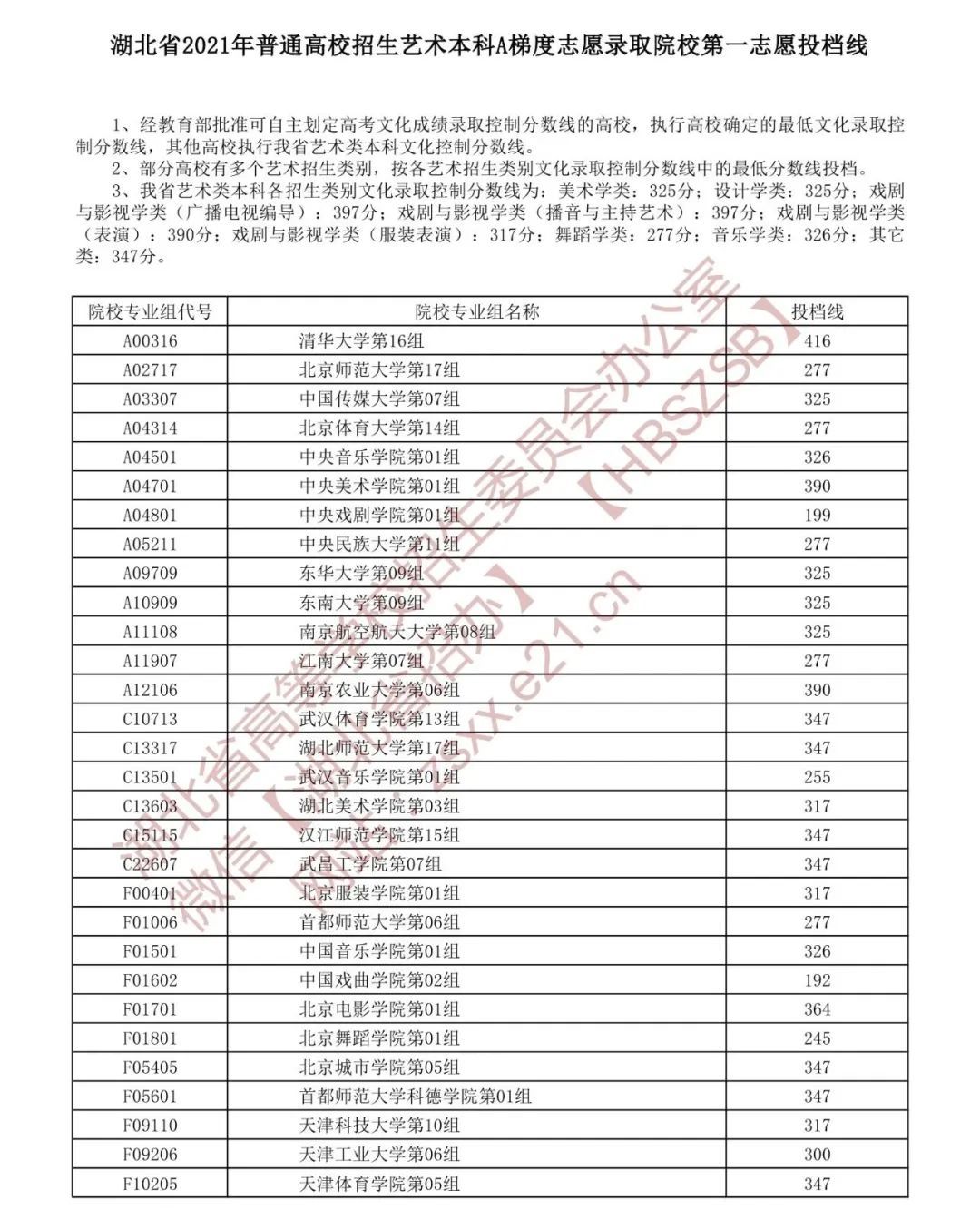 高校|湖北省招办最新发布！这些高校投档线出炉