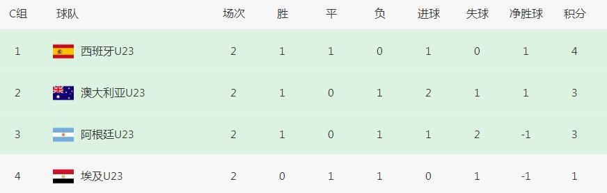 巴西|奥运男足战罢2轮，5大豪门尚无1队出线，其中2队很有可能出局