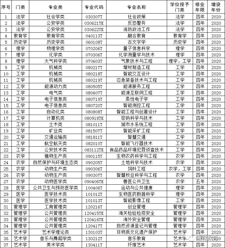 湖南高校新增一批专业，考生速看