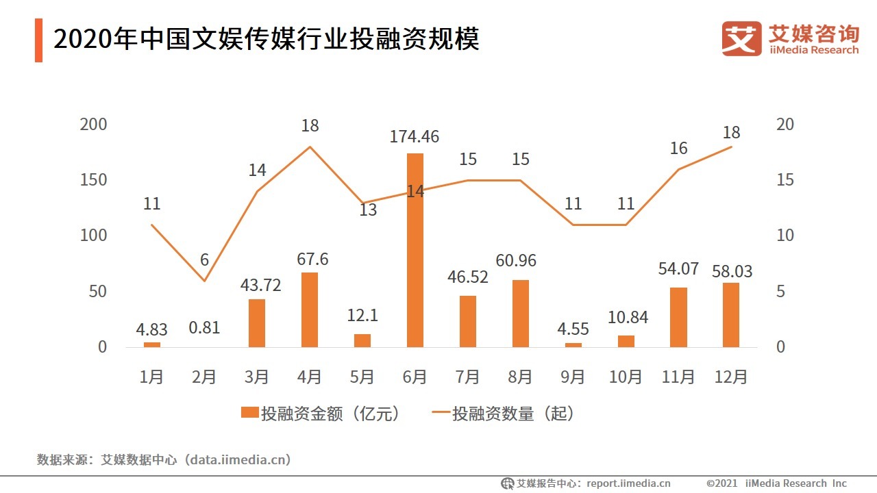 哔哩哔哩|2021上半年中国文娱传媒行业融资盘点：88起融资近320亿元，动漫领域最吸金