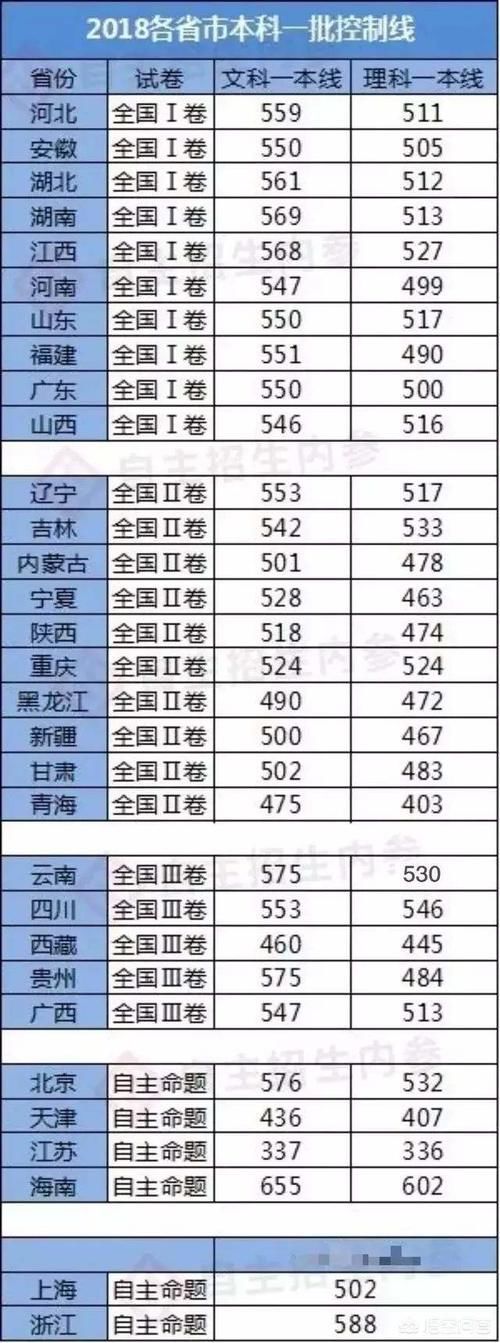 为什么高考九省同卷，分数线却相差近100分？