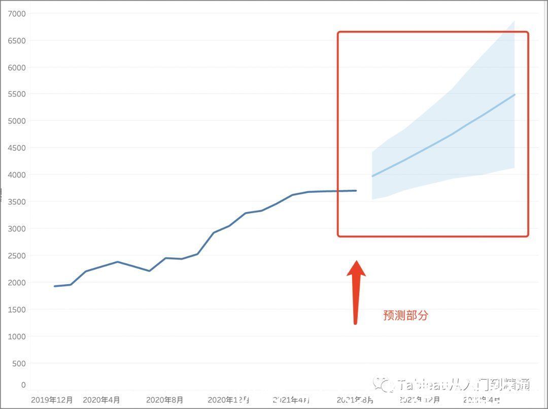 多项式|不会写模型代码？可以这么来做销量预估