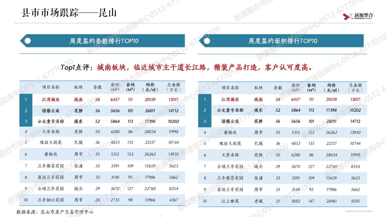 苏州|新源周报：上周苏州市区4盘取证！一手住宅签约环比增长12%