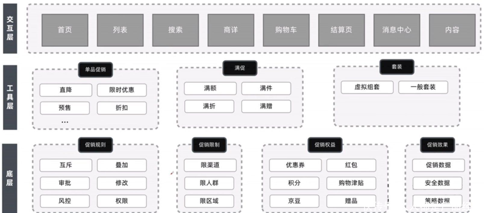 sku|5000字干货!带你了解电商后台促销模块设计(下)