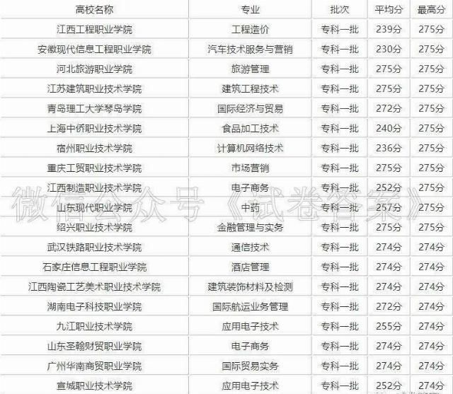 高考250分左右可以上的大学名单，附2020高考专科分数线预测