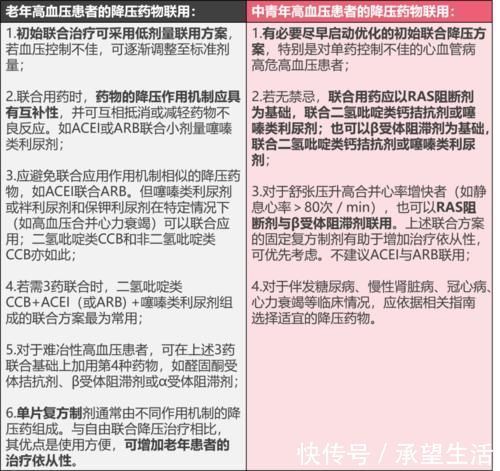 血管紧张素|3表读懂:中青年与老年高血压,降压药物选择有区别!