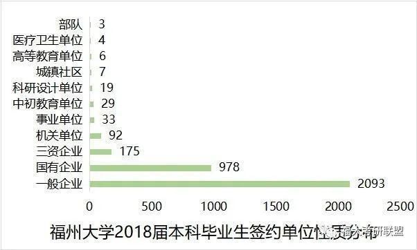 福州大学毕业生最后怎样？35.8%进入世界500强、国家重点单位