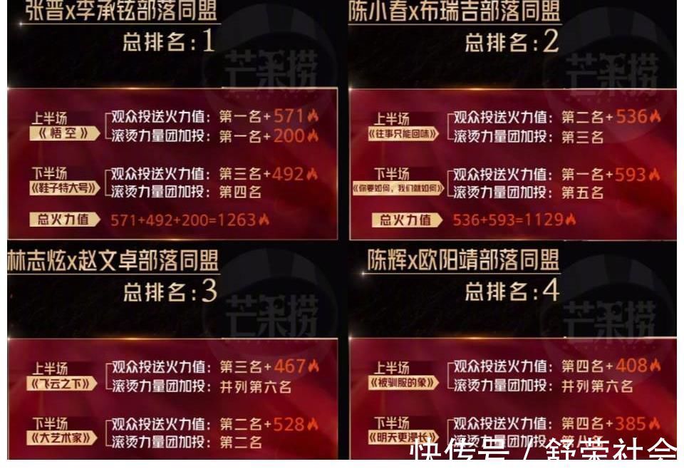 《哥哥》二公结束,主动退的意难平,不主动的被群嘲,张智霖第一