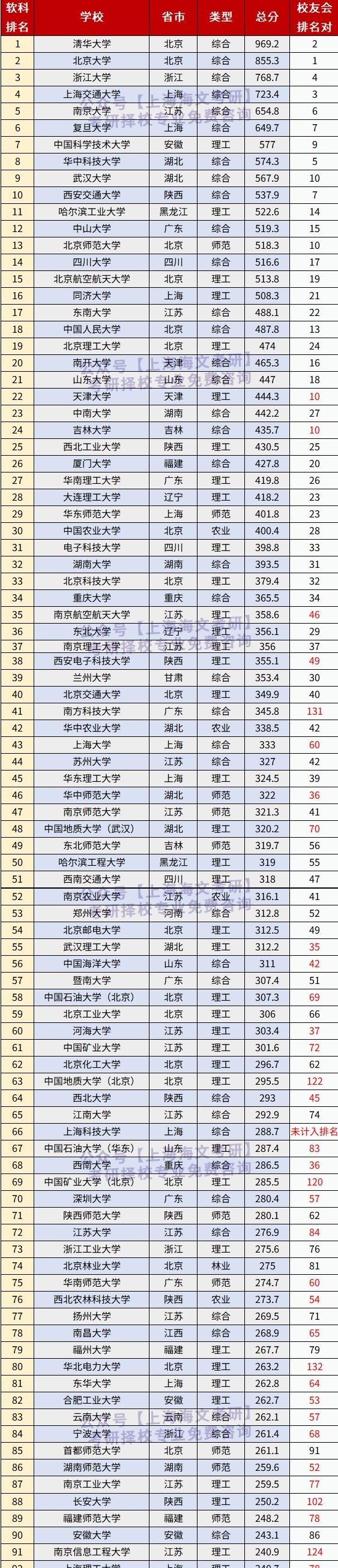 中国大学最新排名，你的学校排第几！