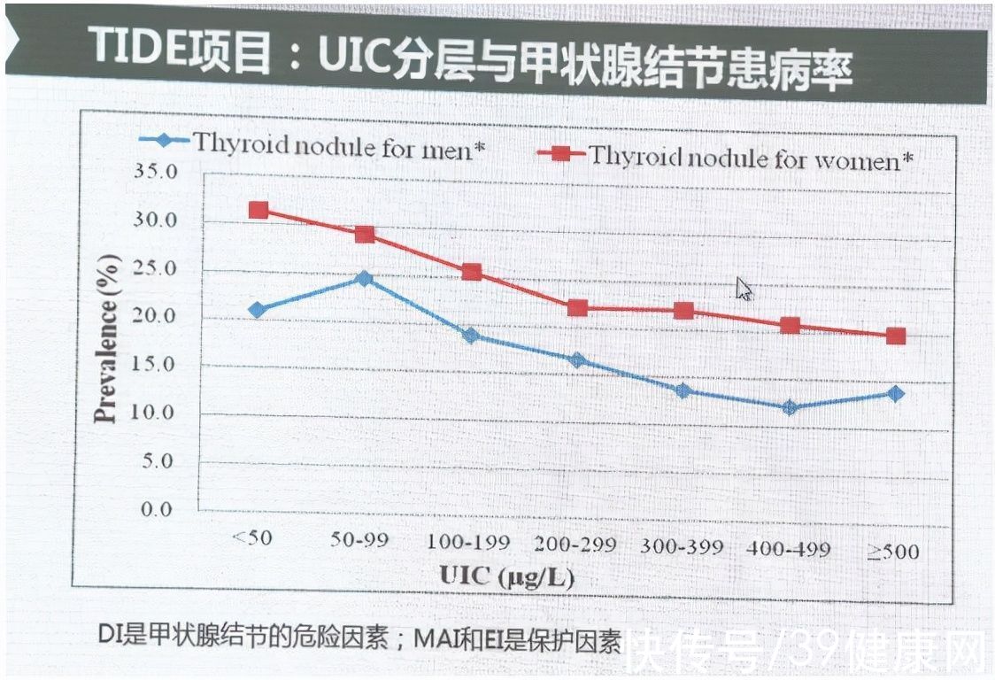 全民|全民加碘26年，甲状腺疾病却逐年上升，“碘盐”还该不该吃？