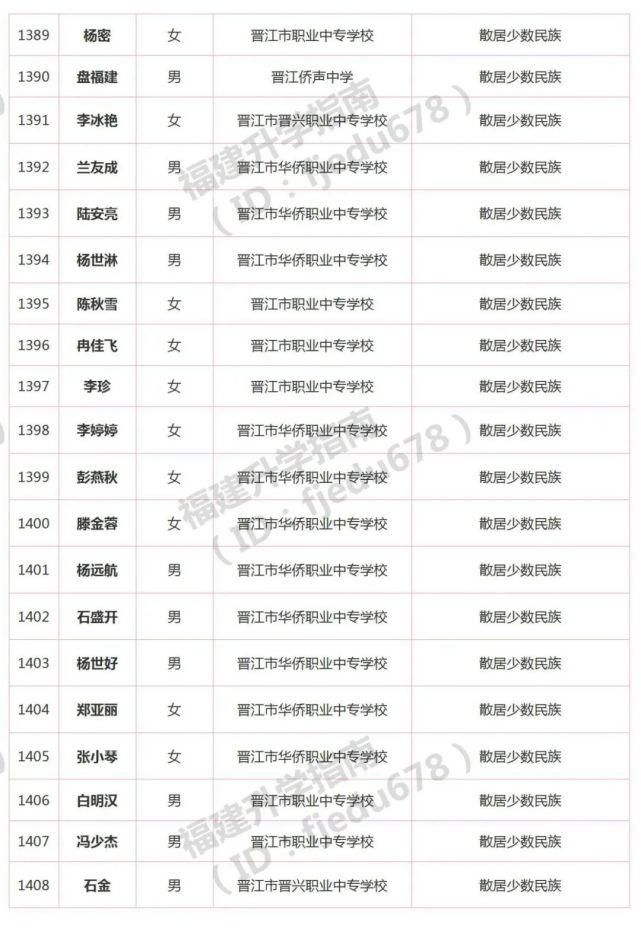 1691人！2021年福建高职分类招考录取照顾资格考生名单公布