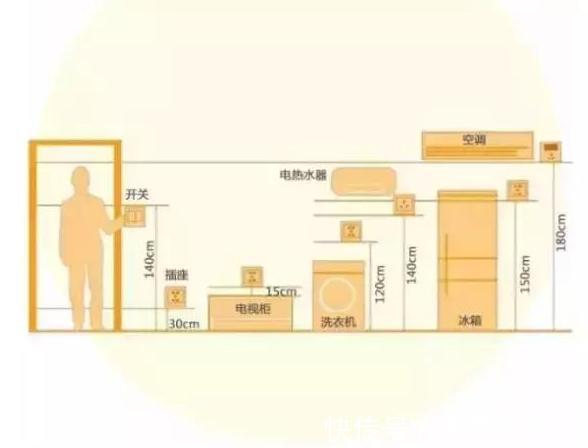 洗手池处|插座高度如何预留6处空间的插座安装位置，照着装，不踩坑
