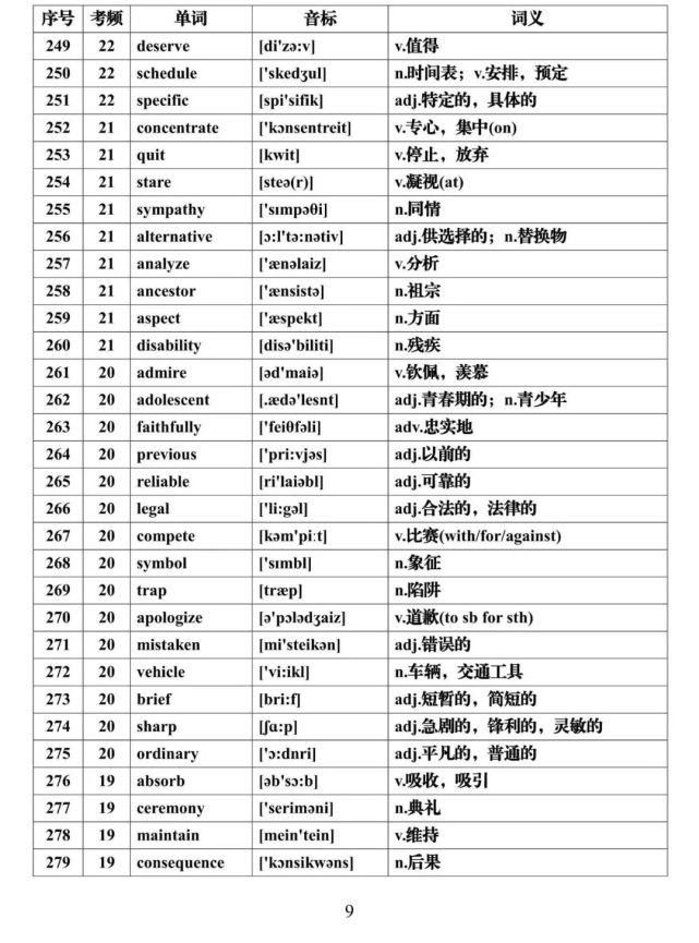 高考英语核心高频688词汇，推荐收藏