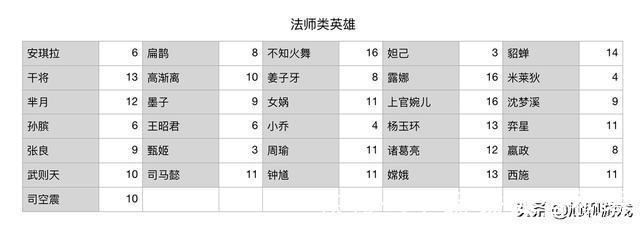 甄姬|《王者荣耀》全英雄上手难度统计：16个难度等级，庄周门槛最低