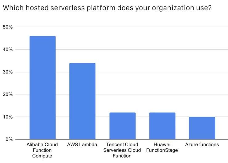 中国|CNCF公布中国云原生调查报告：49%使用容器技术，Kubernetes 应用率达 72%