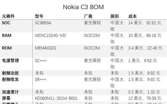 C3|价值观｜“展锐芯”的Nokia C3中国器件成本占比超九成