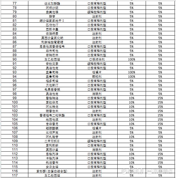 医保|烟台人注意！123种药品医保自付比例降低