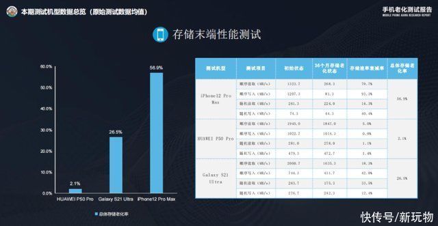 华为p50pro|力压iPhone12！华为P50Pro老化测试成绩出炉