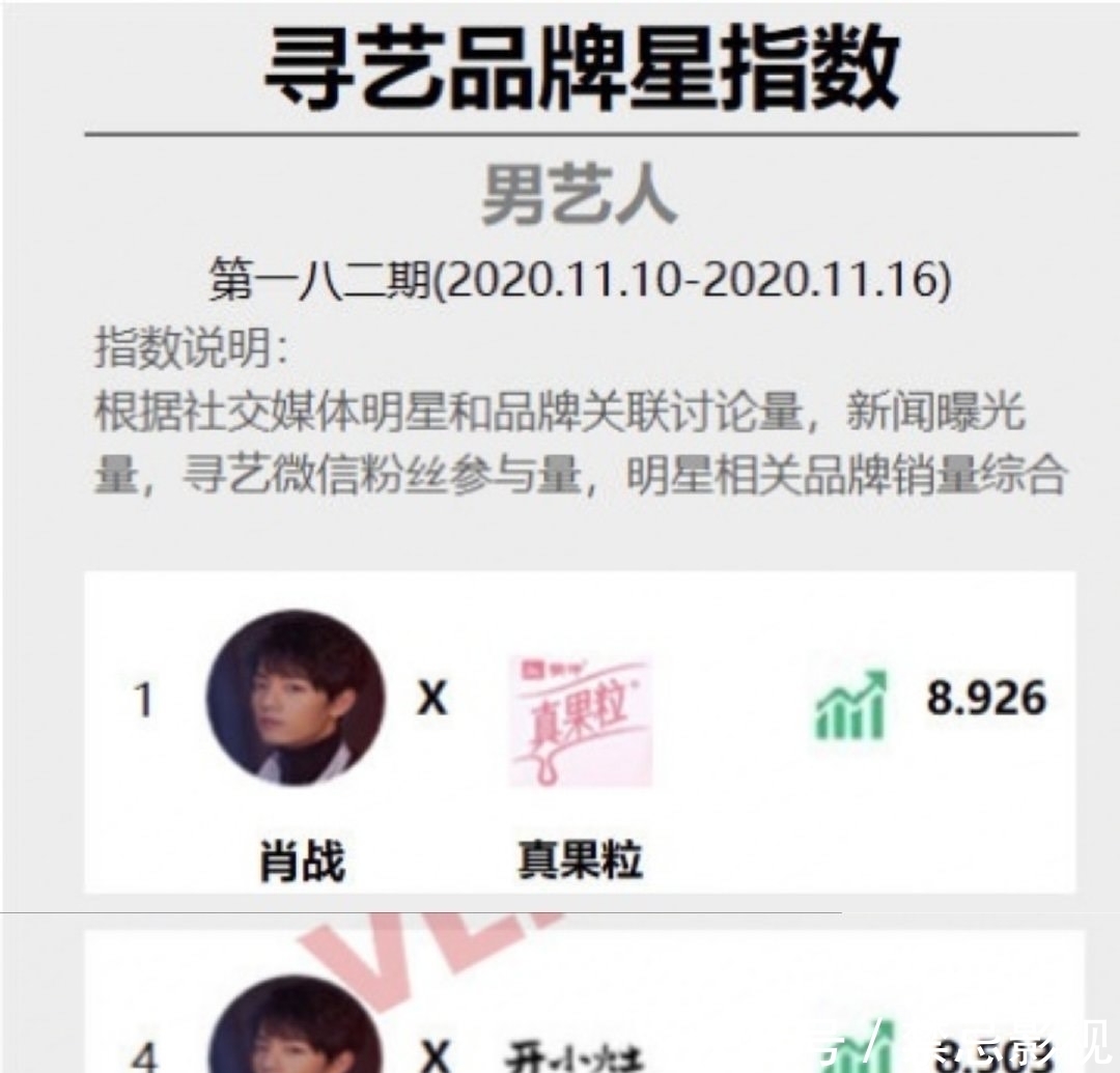 登顶|肖战公益助农涵盖13个省，14次倡导，新一期商业价值又登顶TOP1