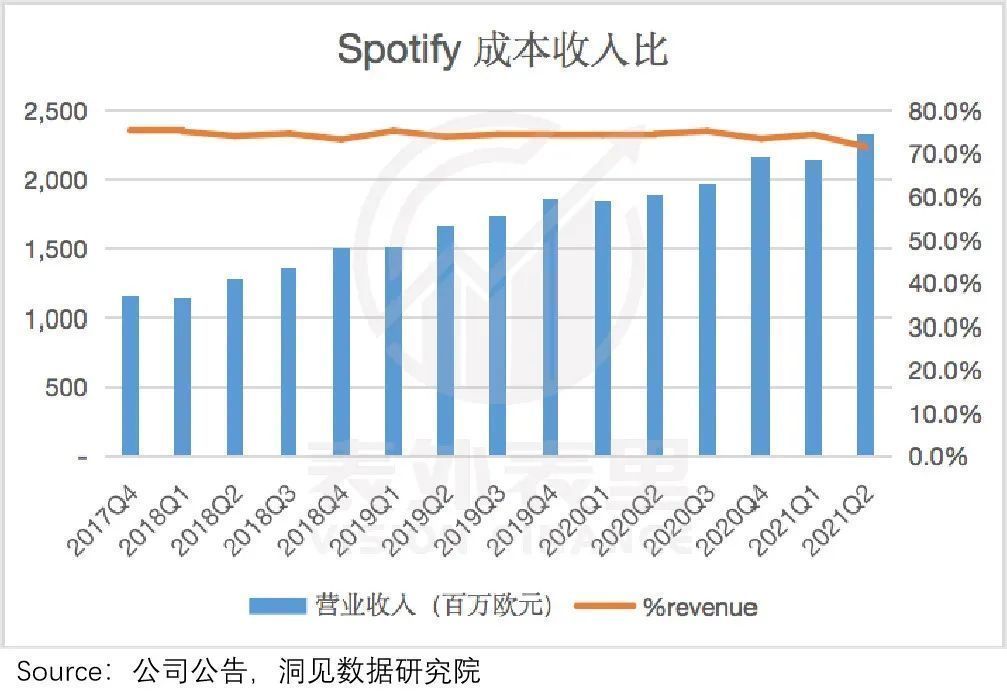 规模|反击从规模开始：Spotify的议价权“革命”