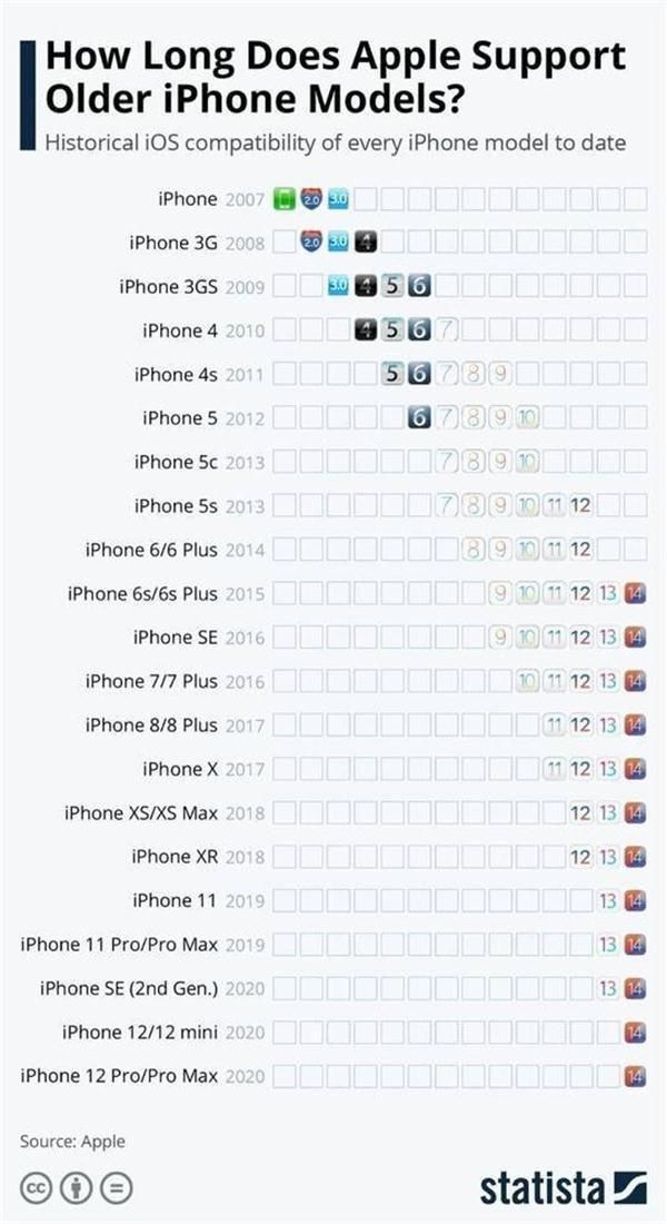 手机|iPhone手机可以用多久？大数据给出答案，国产机自愧不如