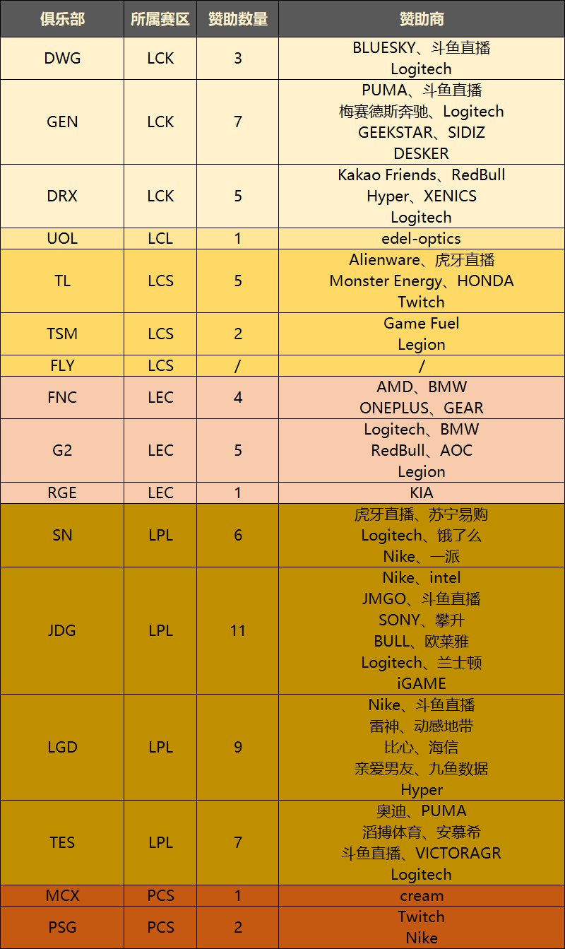 赚钱|《英雄联盟》S10财富密码：如今的电竞业是怎么赚钱的？