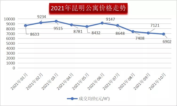 昆明|一文看懂2021年昆明房地产6大真实表现！