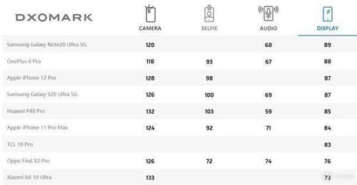 华为|DxOMark：华为P40 Pro 屏幕小超 iPhone 11 Pro Max