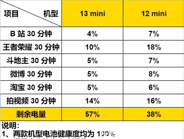 缺点|iPhone 13 mini 评测：续航暴涨！但有两个致命缺点……