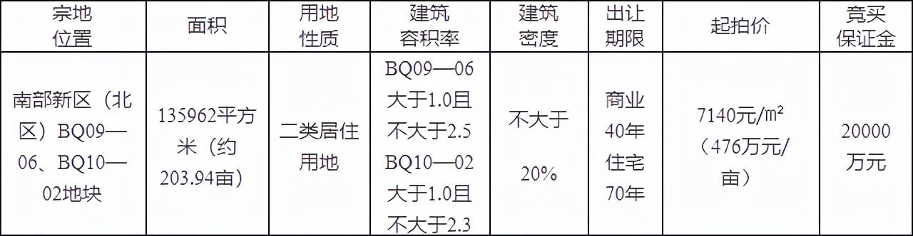 bq09-06|7140元/㎡成交！总价9.7亿元！金量丽雅竞得204亩地块