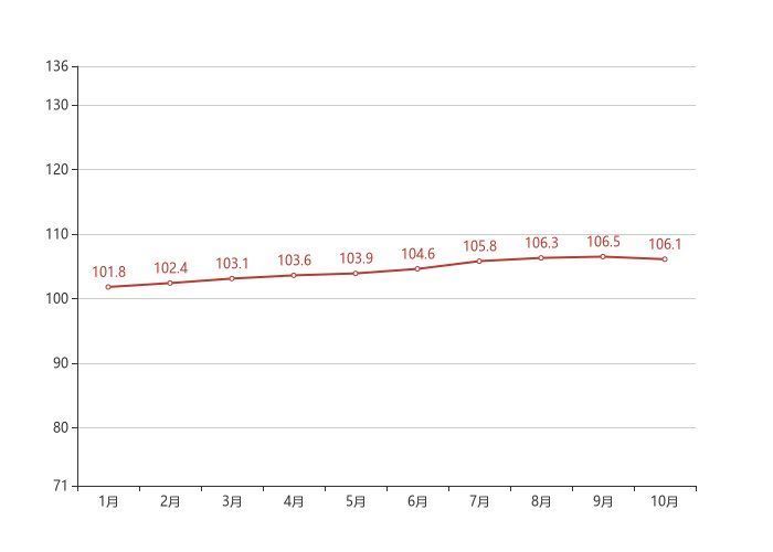 二手房|70城房价最新出炉！长沙10月二手房价格环比下跌0.30%