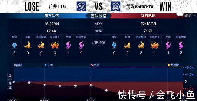 estarpro|秋季赛快讯：武汉ES登顶S组，坦然马超纵横战场