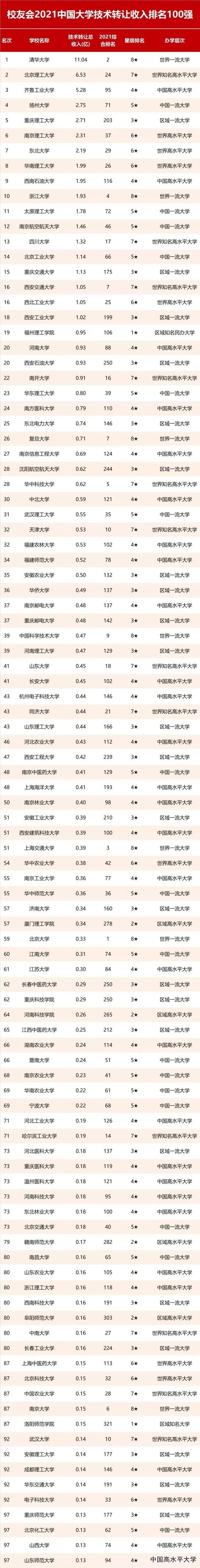 有一高校排名出炉：前10强有3所双非，北大第59位，有你的高校吗