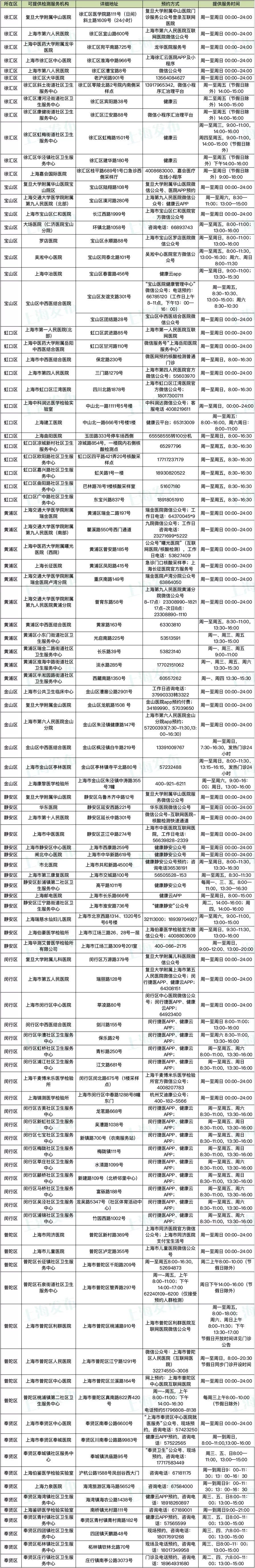 Latest! 201 medical institutions in Shanghai provide nucleic acid testing services to citizens｜Attached list