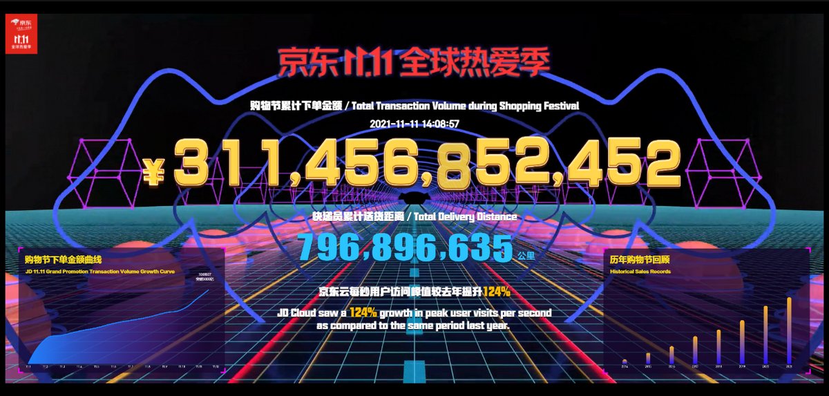 京东|下单金额突破3114亿！京东11.11晚8点再创纪录